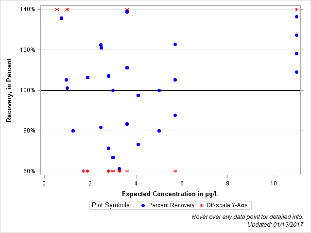 The SGPlot Procedure