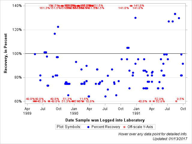 The SGPlot Procedure