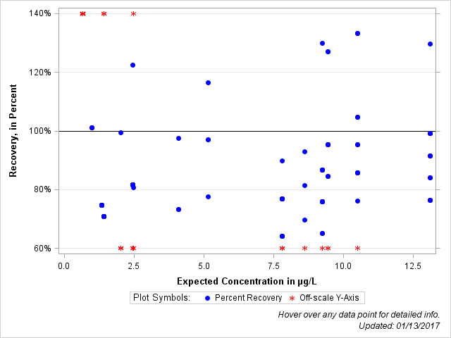 The SGPlot Procedure
