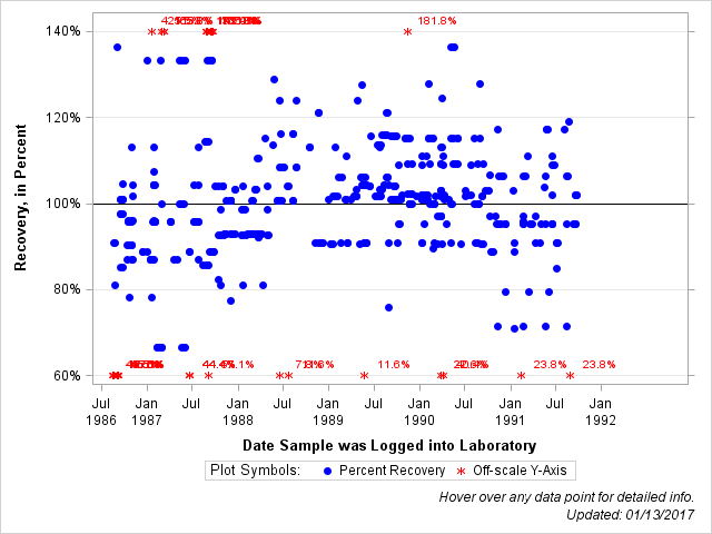 The SGPlot Procedure