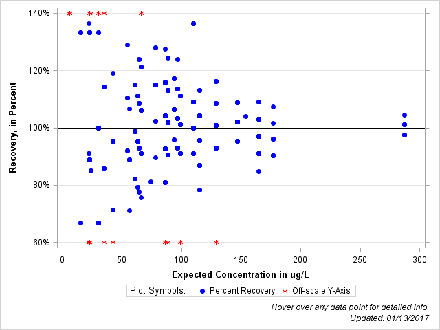 The SGPlot Procedure