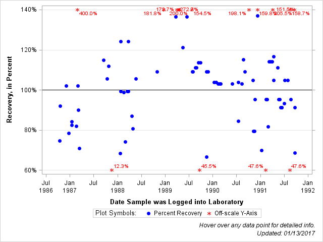 The SGPlot Procedure