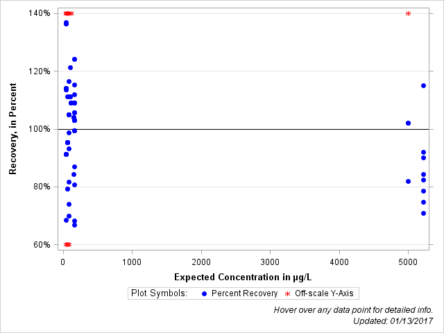 The SGPlot Procedure