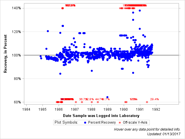 The SGPlot Procedure