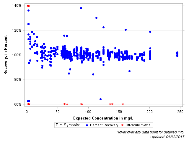 The SGPlot Procedure