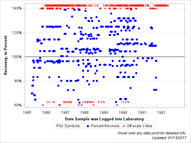 The SGPlot Procedure