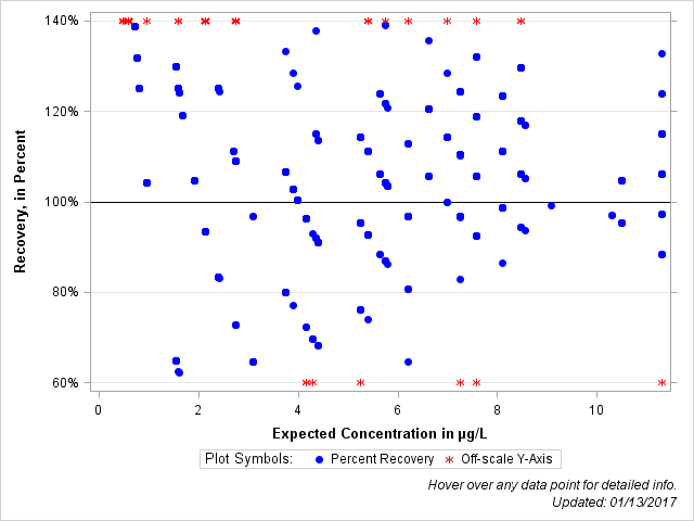 The SGPlot Procedure