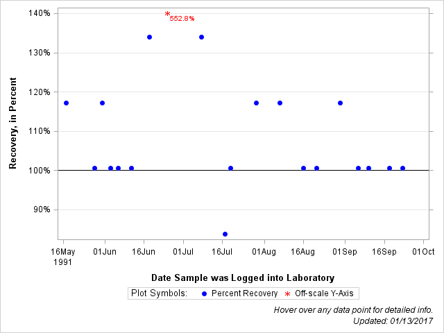 The SGPlot Procedure