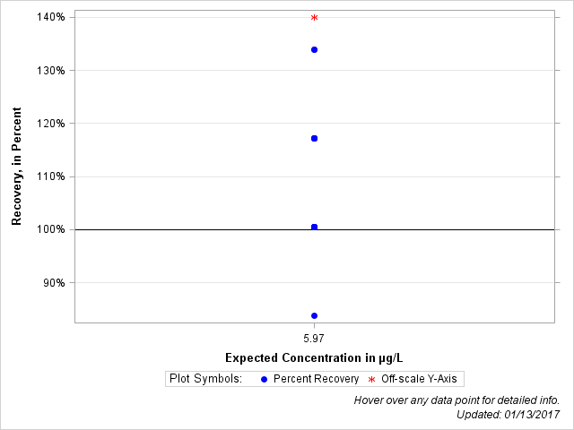 The SGPlot Procedure