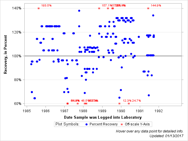 The SGPlot Procedure