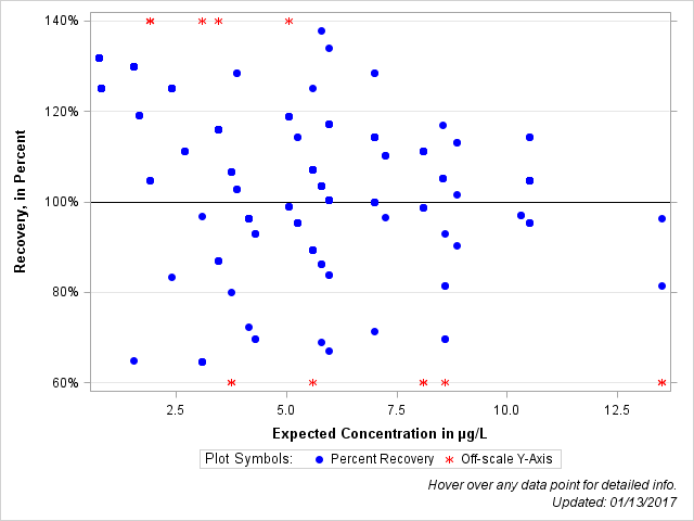 The SGPlot Procedure