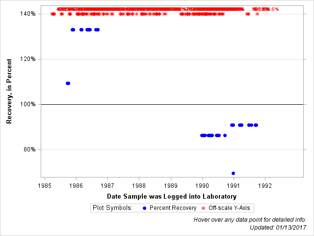 The SGPlot Procedure