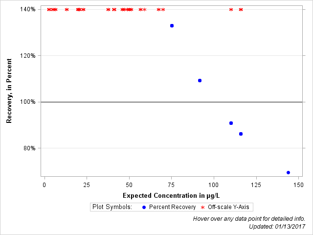 The SGPlot Procedure