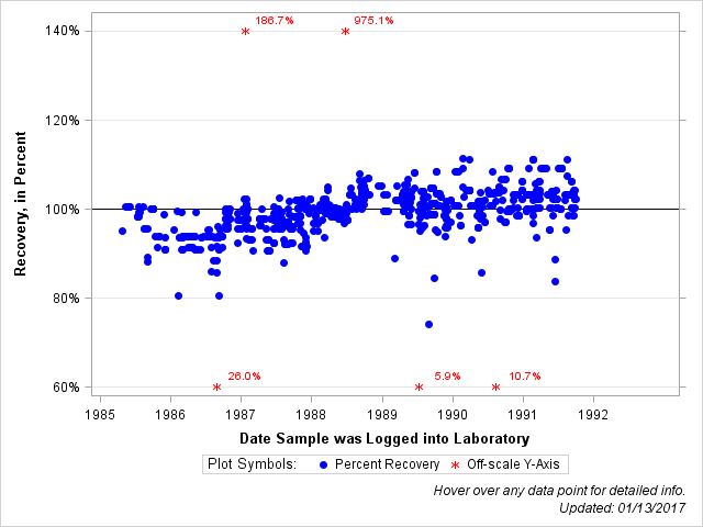 The SGPlot Procedure