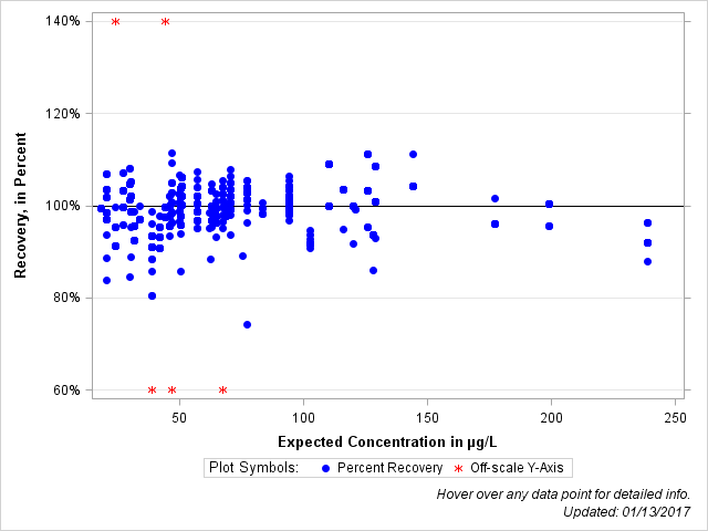The SGPlot Procedure