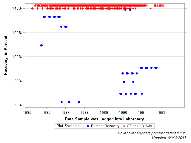 The SGPlot Procedure