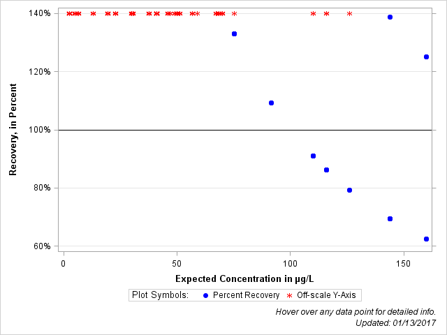 The SGPlot Procedure