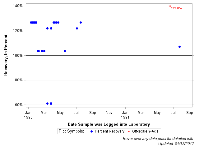 The SGPlot Procedure