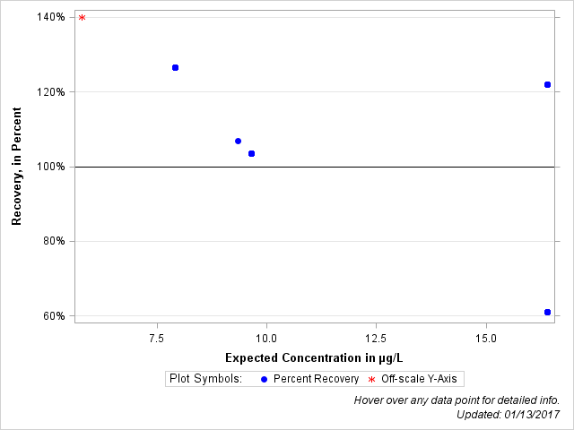 The SGPlot Procedure