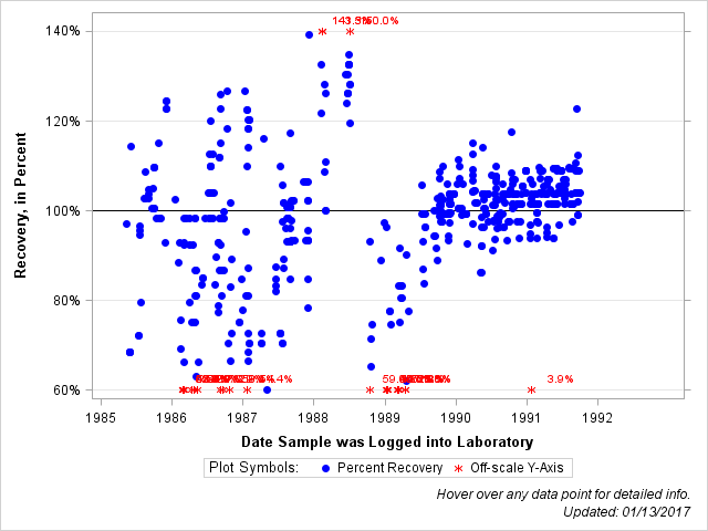 The SGPlot Procedure