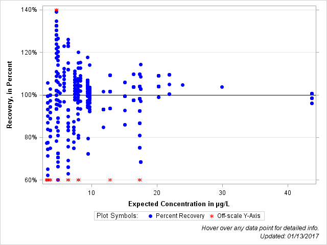 The SGPlot Procedure