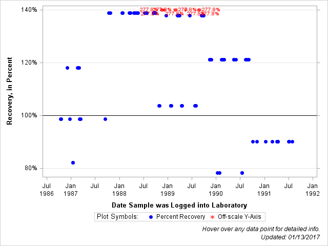 The SGPlot Procedure
