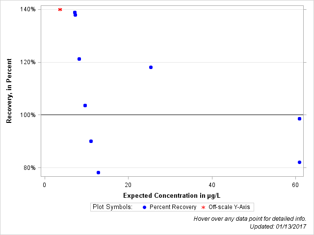 The SGPlot Procedure