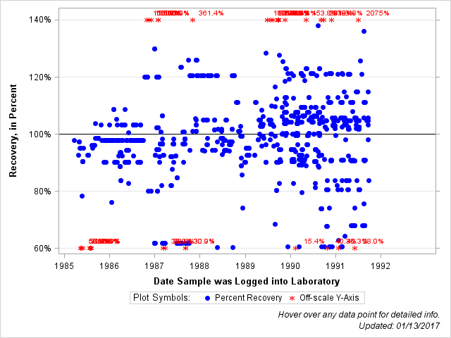The SGPlot Procedure
