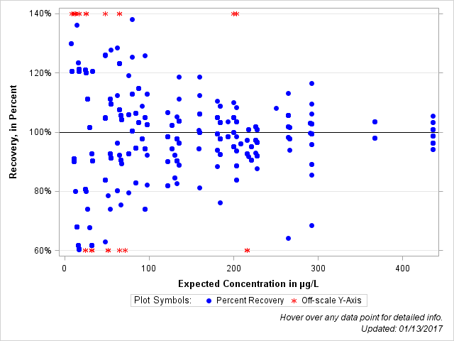 The SGPlot Procedure