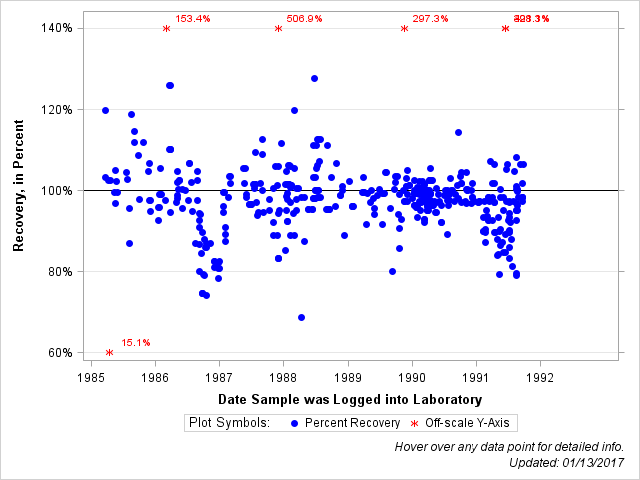The SGPlot Procedure