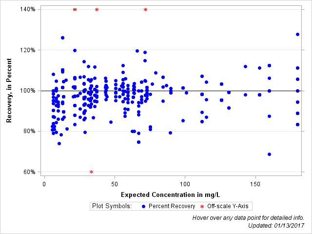 The SGPlot Procedure