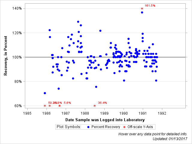 The SGPlot Procedure