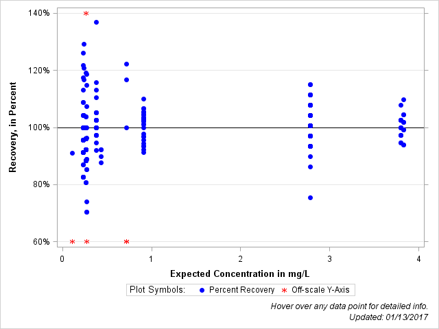 The SGPlot Procedure