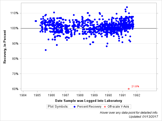 The SGPlot Procedure