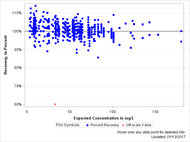 The SGPlot Procedure