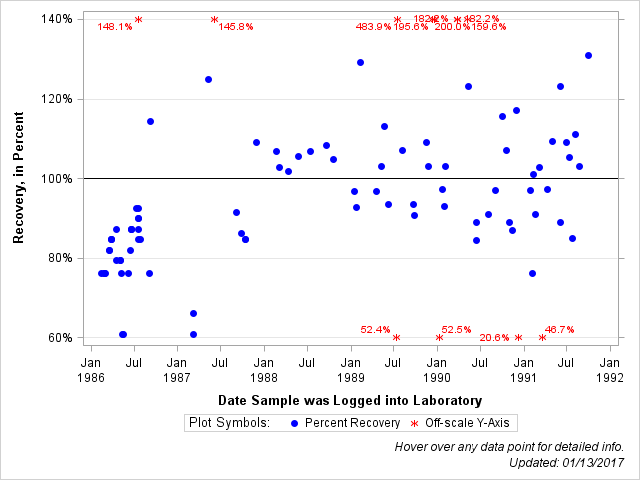 The SGPlot Procedure