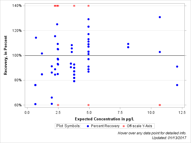 The SGPlot Procedure
