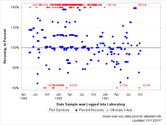 The SGPlot Procedure