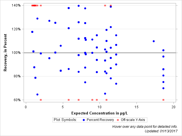 The SGPlot Procedure