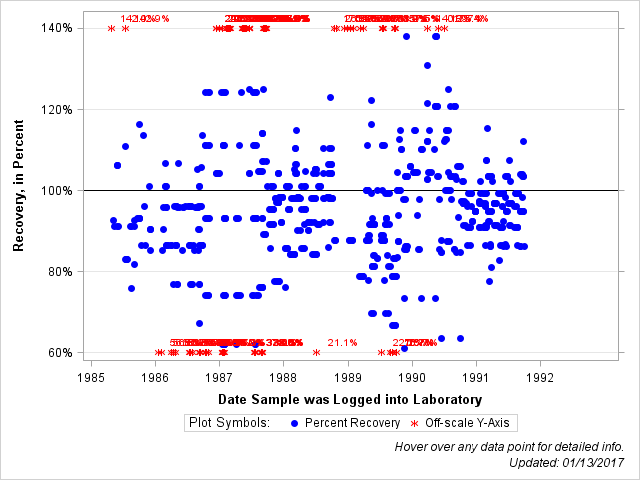 The SGPlot Procedure