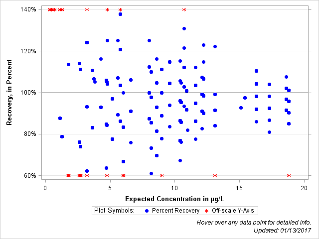 The SGPlot Procedure