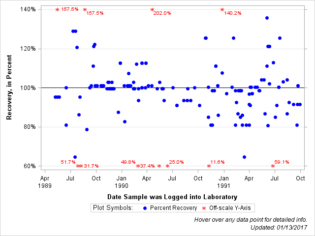 The SGPlot Procedure