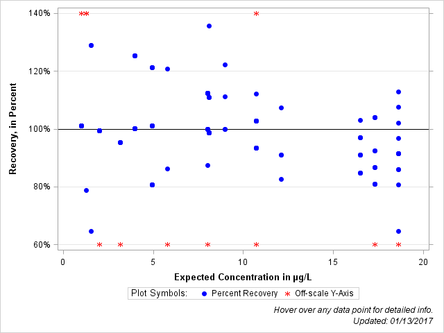 The SGPlot Procedure