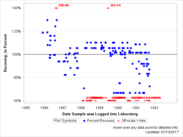 The SGPlot Procedure