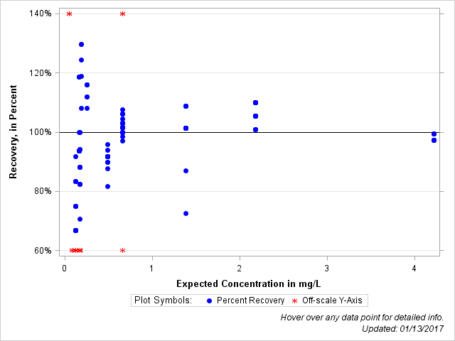 The SGPlot Procedure