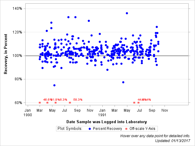 The SGPlot Procedure