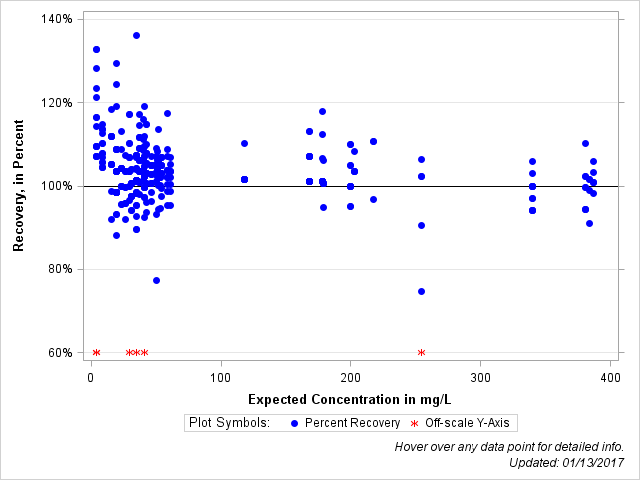 The SGPlot Procedure