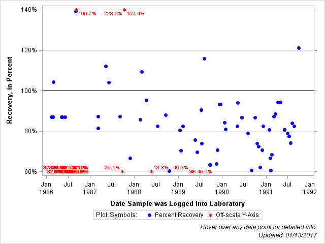 The SGPlot Procedure
