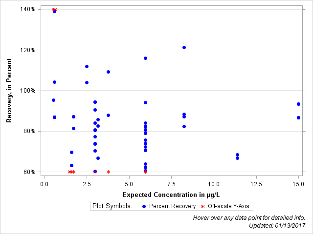 The SGPlot Procedure