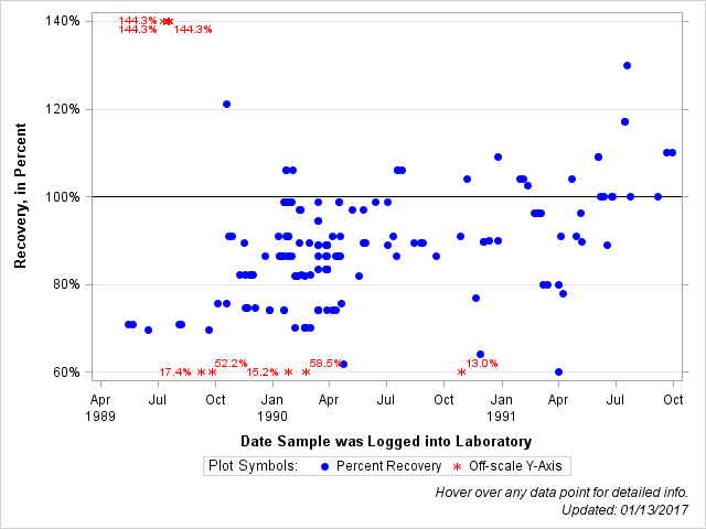 The SGPlot Procedure